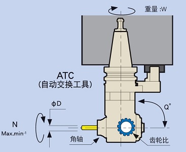 MST HSK刀柄小型角度頭特點(diǎn)示意圖